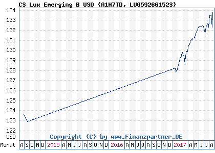 Chart: CS Lux Emerging B USD (A1H7TD LU0592661523)