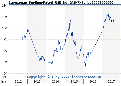 Chart: Carmignac PorEmerPatrA USD hg (A1H7X3 LU0592699259)