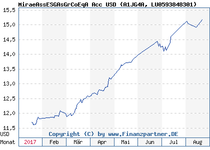 Chart: MiraeAssESGAsGrCoEqA Acc USD (A1JG4A LU0593848301)