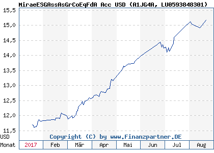 Chart: MiraeESGAssAsGrCoEqFdA Acc USD (A1JG4A LU0593848301)