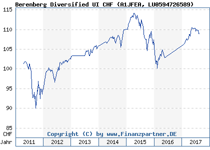 Chart: Berenberg Diversified UI CHF (A1JFEA LU0594726589)