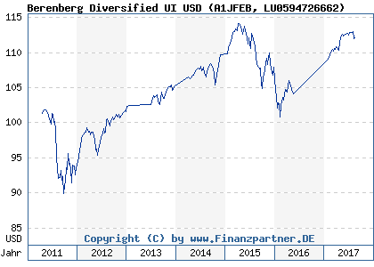 Chart: Berenberg Diversified UI USD (A1JFEB LU0594726662)
