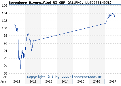 Chart: Berenberg Diversified UI GBP (A1JFNC LU0597814051)