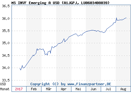 Chart: MS INVF Emerging A USD (A1JGPJ LU0603408039)