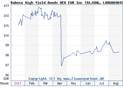 Chart: Robeco High Yield Bonds 0EH EUR Inc (A1JS0Q LU0606904307)