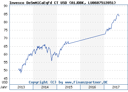 Chart: Invesco DeSmMiCaEqFd CT USD (A1JDBK LU0607512851)