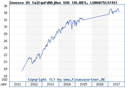 Invesco US Val Equ Fd Ahj Aus USD LU0607513743 A1JDES