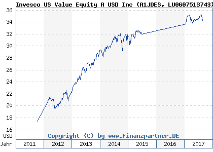 Chart: Invesco US Value Equity A USD Inc (A1JDES LU0607513743)