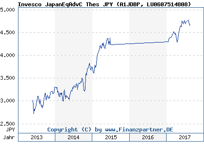 Chart: Invesco JapanEqAdvC Thes JPY (A1JDBP LU0607514808)