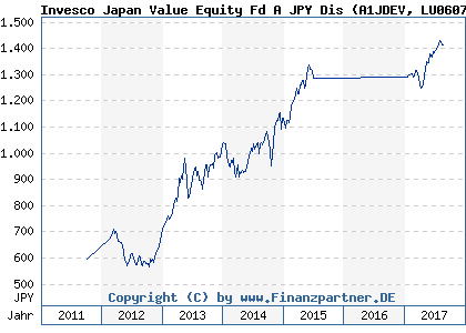 Chart: Invesco Japan Value Equity Fd A JPY Dis (A1JDEV LU0607515284)