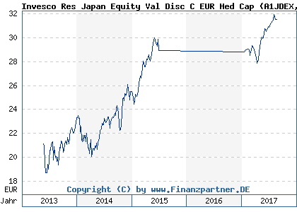 Chart: Invesco Res Japan Equity Val Disc C EUR Hed Cap (A1JDEX LU0607515870)