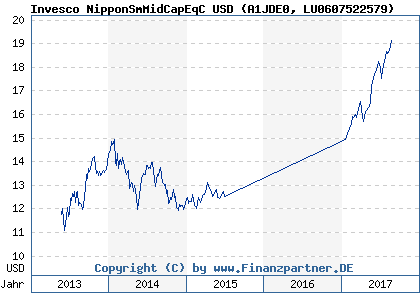 Chart: Invesco NipponSmMidCapEqC USD (A1JDE0 LU0607522579)