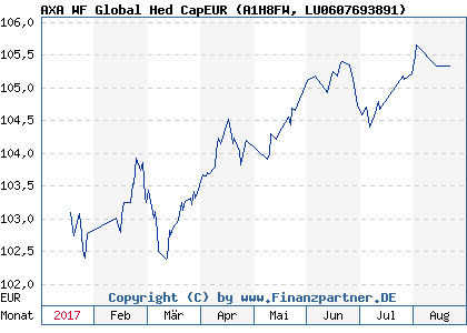 Chart: AXA WF Global Hed CapEUR (A1H8FW LU0607693891)