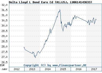 Chart: Delta Lloyd L Bond Euro Cd (A1JJSJ LU0614143633)