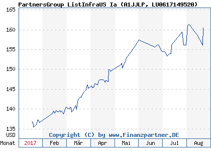 Chart: PartnersGroup ListInfraUS Ia (A1JJLP LU0617149520)