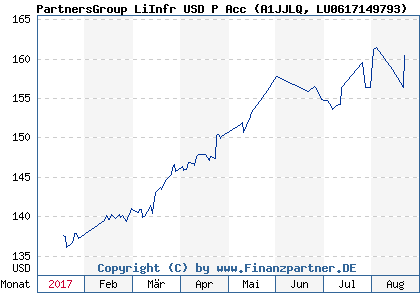 Chart: PartnersGroup LiInfr USD P Acc (A1JJLQ LU0617149793)