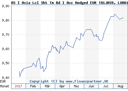 Chart: AS I Asia Lcl Sht Tm Bd I Acc Hedged EUR (A1JAS9 LU0619785859)