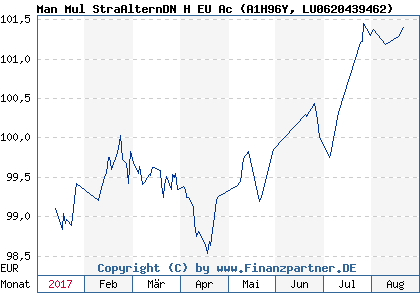 Chart: Man Mul StraAlternDN H EU Ac (A1H96Y LU0620439462)