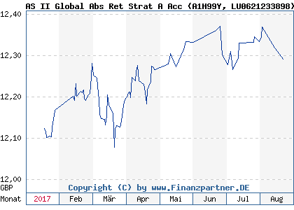 Chart: AS II Global Abs Ret Strat A Acc (A1H99Y LU0621233898)