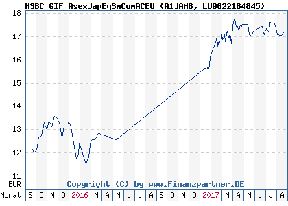 Chart: HSBC GIF AsexJapEqSmComACEU (A1JAMB LU0622164845)