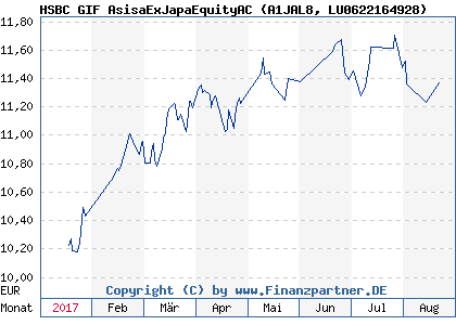 Chart: HSBC GIF AsisaExJapaEquityAC (A1JAL8 LU0622164928)