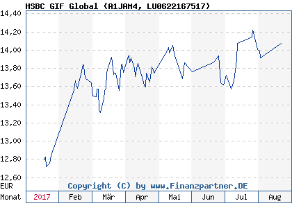 Chart: HSBC GIF Global (A1JAM4 LU0622167517)