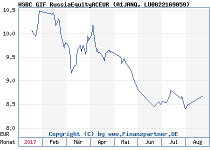 Chart: HSBC GIF RussiaEquityACEUR (A1JANQ LU0622169059)