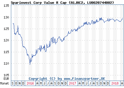 Chart: Sparinvest Corp Value R Cap (A1JAC2 LU0620744002)