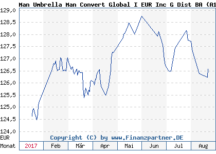 Chart: Man Umbrella Man Convert Global I EUR Inc G Dist BA (A1JBF7 LU0626621824)