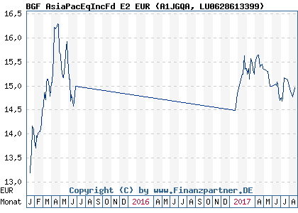 Chart: BGF AsiaPacEqIncFd E2 EUR (A1JGQA LU0628613399)