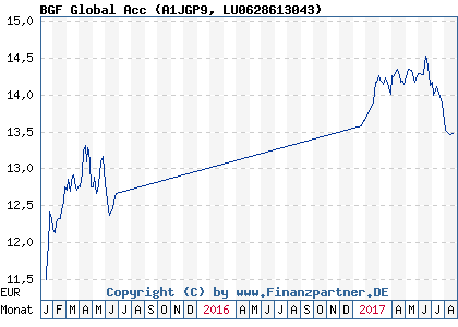 Chart: BGF Global Acc (A1JGP9 LU0628613043)