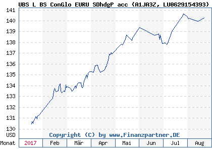 Chart: UBS L BS ConGlo EURU SDhdgP acc (A1JA3Z LU0629154393)