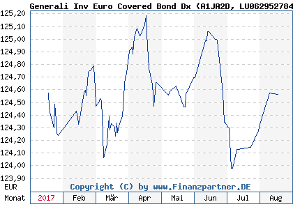 Chart: Generali Inv Euro Covered Bond Dx (A1JA2D LU0629527846)