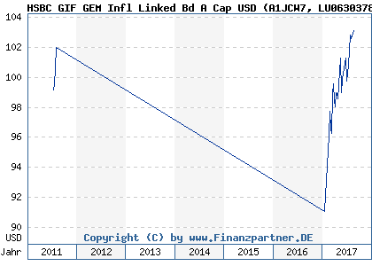 Chart: HSBC GIF GEM Infl Linked Bd A Cap USD (A1JCW7 LU0630378858)