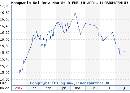 Chart: Macquarie Sol Asia New St A EUR (A1J9DL LU0633125413)