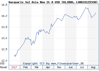 Chart: Macquarie Sol Asia New St A USD (A1J9DM LU0633125330)