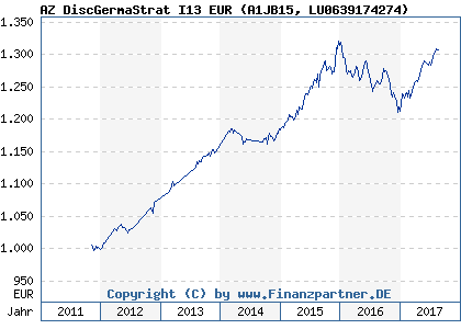 Chart: AZ DiscGermaStrat I13 EUR (A1JB15 LU0639174274)