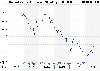 Chart: Threadneedle L Global Strategic Bd AEH Dis (A1JQ6D LU0640467055)