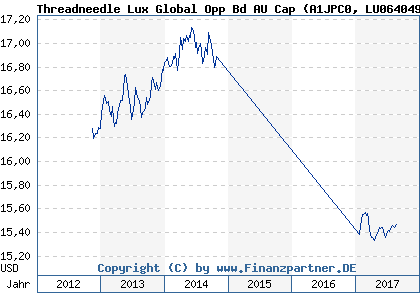 Chart: Threadneedle Lux Global Opp Bd AU Cap (A1JPC0 LU0640492673)
