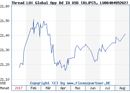 Chart: Thread LUX Global Opp Bd IU USD (A1JPC5 LU0640495262)