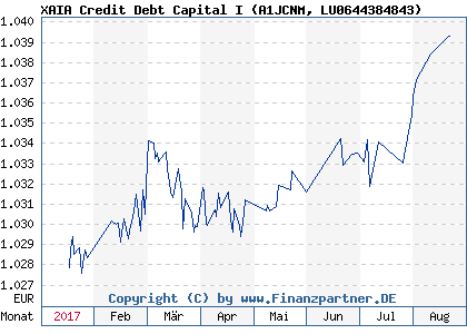 Chart: XAIA Credit Debt Capital I (A1JCNM LU0644384843)