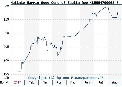 Chart: Natixis Harris Asso Conc US Equity Acc ( LU0647999084)