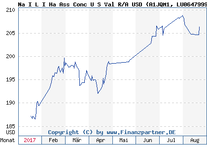 Chart: Na I L I Ha Ass Conc U S Val R/A USD (A1JQM1 LU0647999670)