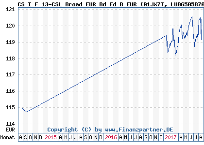 Chart: CS I F 13-CSL Broad EUR Bd Fd B EUR (A1JX7T LU0650587073)
