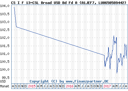 Chart: CS I F 13-CSL Broad USD Bd Fd A (A1JEF7 LU0650589442)