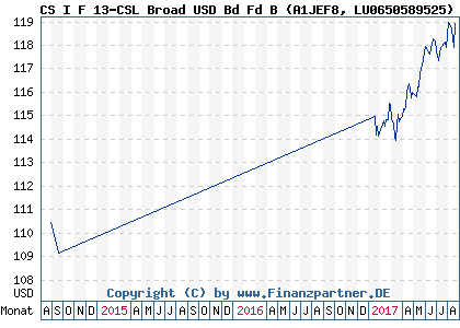 Chart: CS I F 13-CSL Broad USD Bd Fd B (A1JEF8 LU0650589525)
