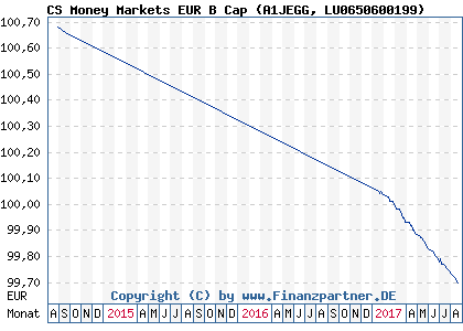 Chart: CS Money Markets EUR B Cap (A1JEGG LU0650600199)