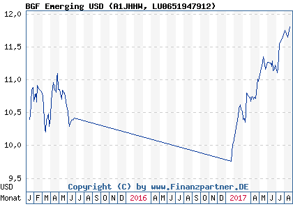 Chart: BGF Emerging USD (A1JHHW LU0651947912)
