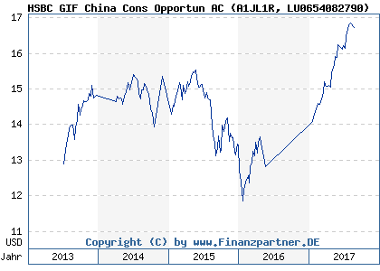 Chart: HSBC GIF China Cons Opportun AC (A1JL1R LU0654082790)