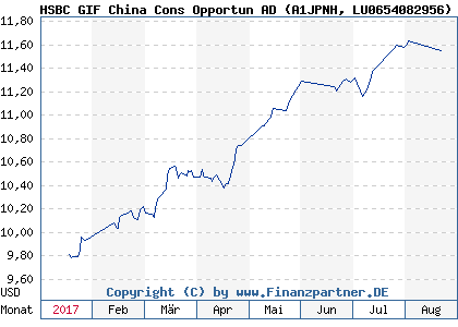 Chart: HSBC GIF China Cons Opportun AD (A1JPNH LU0654082956)
